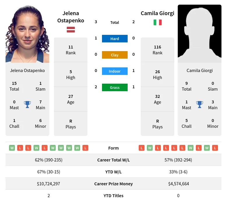 Ostapenko Giorgi H2h Summary Stats 19th April 2024