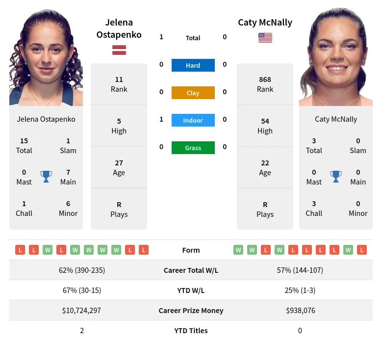 Ostapenko McNally H2h Summary Stats 19th April 2024