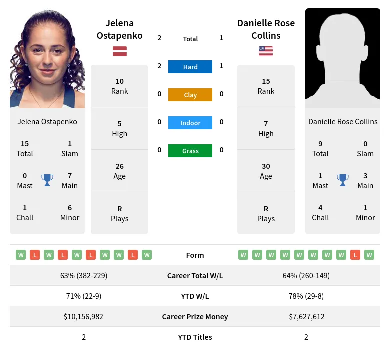 Ostapenko Collins H2h Summary Stats 19th April 2024