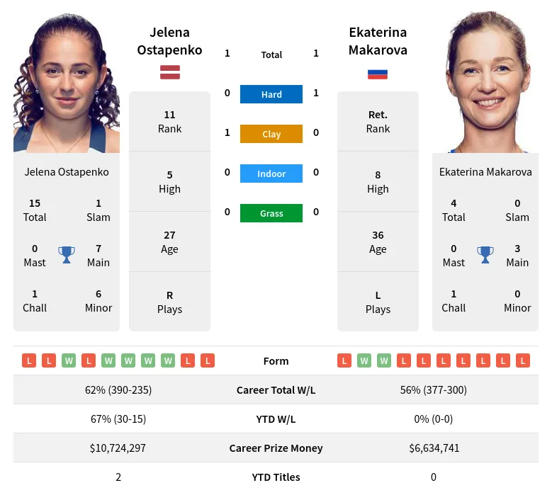 Ostapenko Makarova H2h Summary Stats 19th April 2024