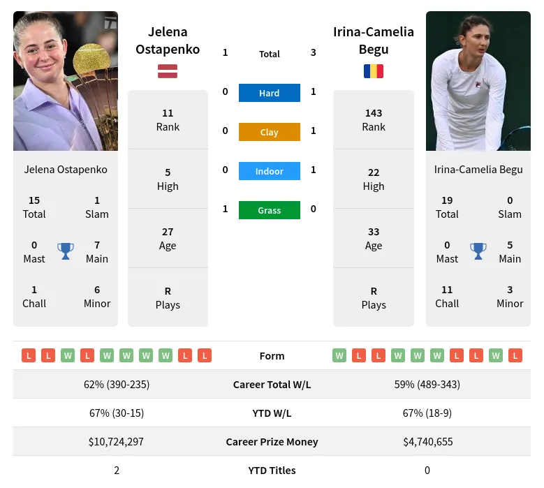 Begu Ostapenko H2h Summary Stats 20th June 2024