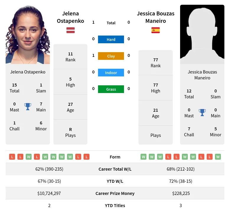 Ostapenko Maneiro H2h Summary Stats 3rd July 2024