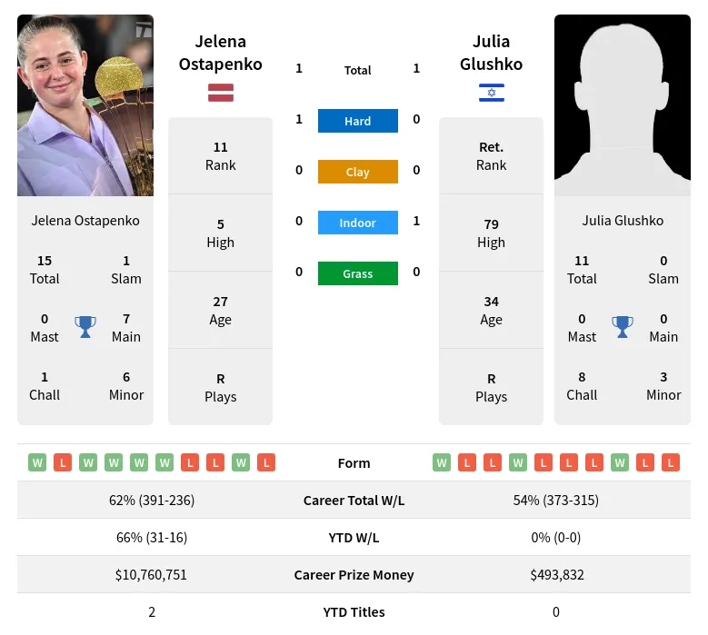 Ostapenko Glushko H2h Summary Stats 23rd April 2024