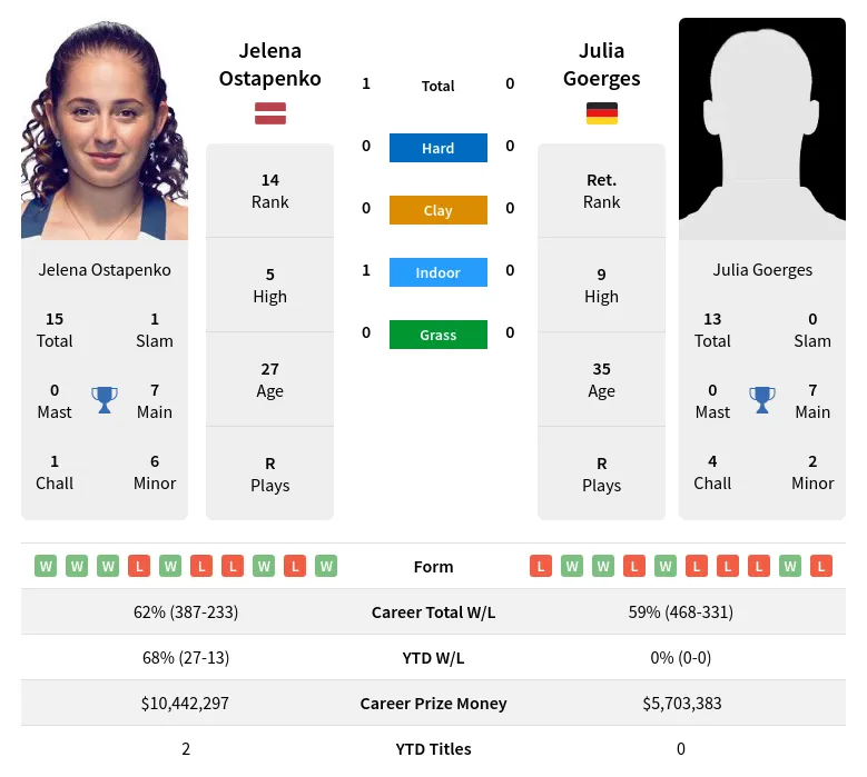 Goerges Ostapenko H2h Summary Stats 28th March 2024