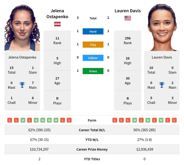 Ostapenko Davis H2h Summary Stats 18th April 2024