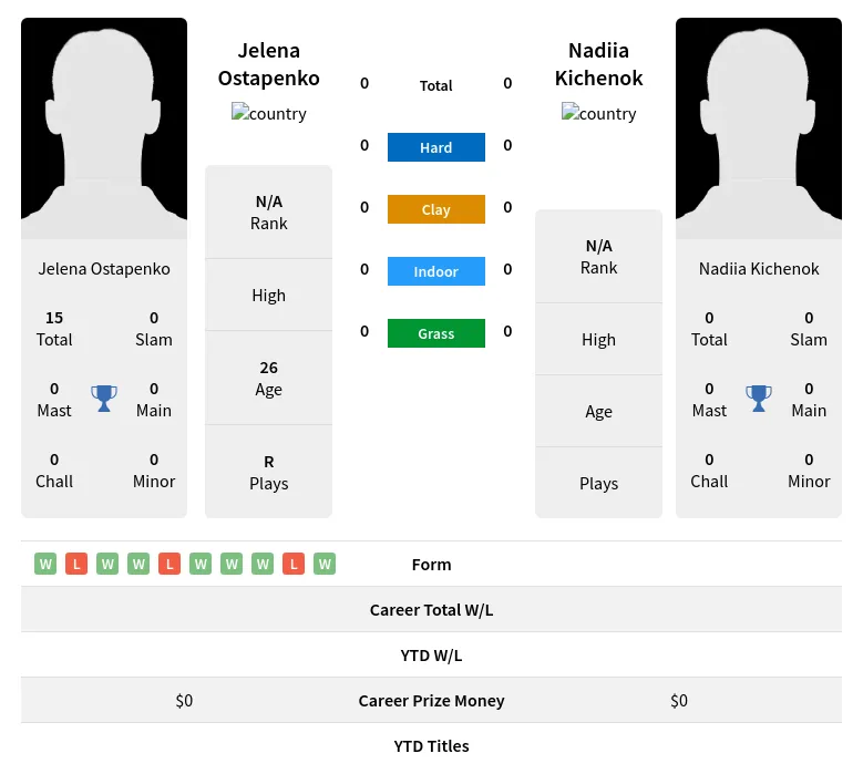 Ostapenko Kichenok H2h Summary Stats 23rd April 2024