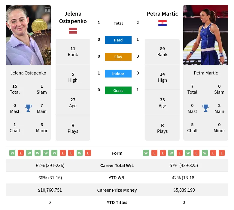 Ostapenko Martic H2h Summary Stats 23rd April 2024