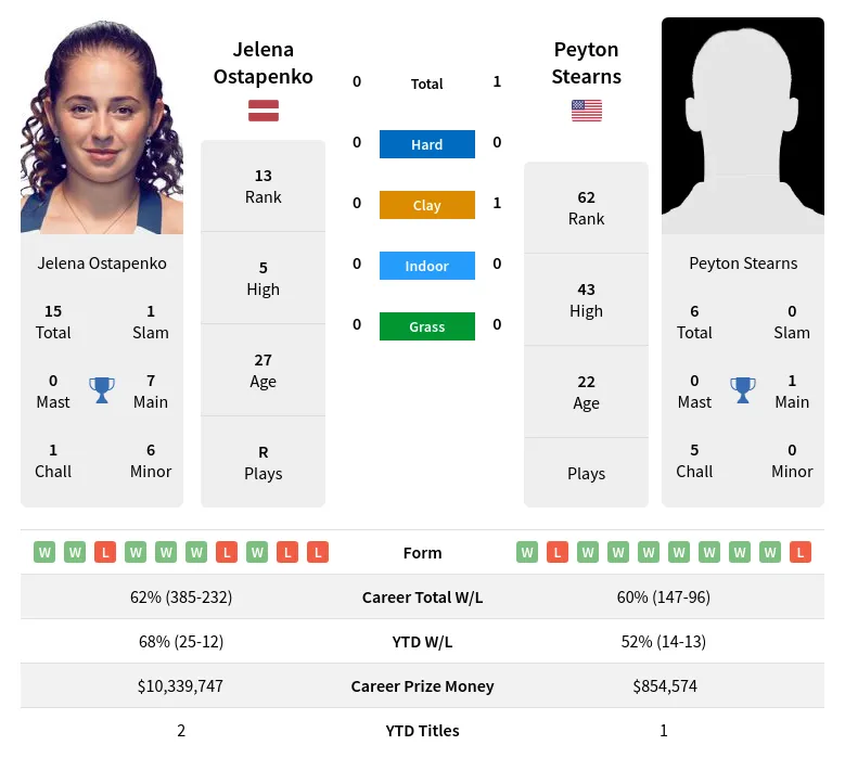 Ostapenko Stearns H2h Summary Stats 23rd April 2024