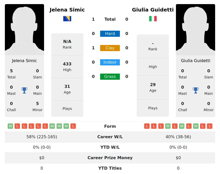 Simic Guidetti H2h Summary Stats 30th June 2024