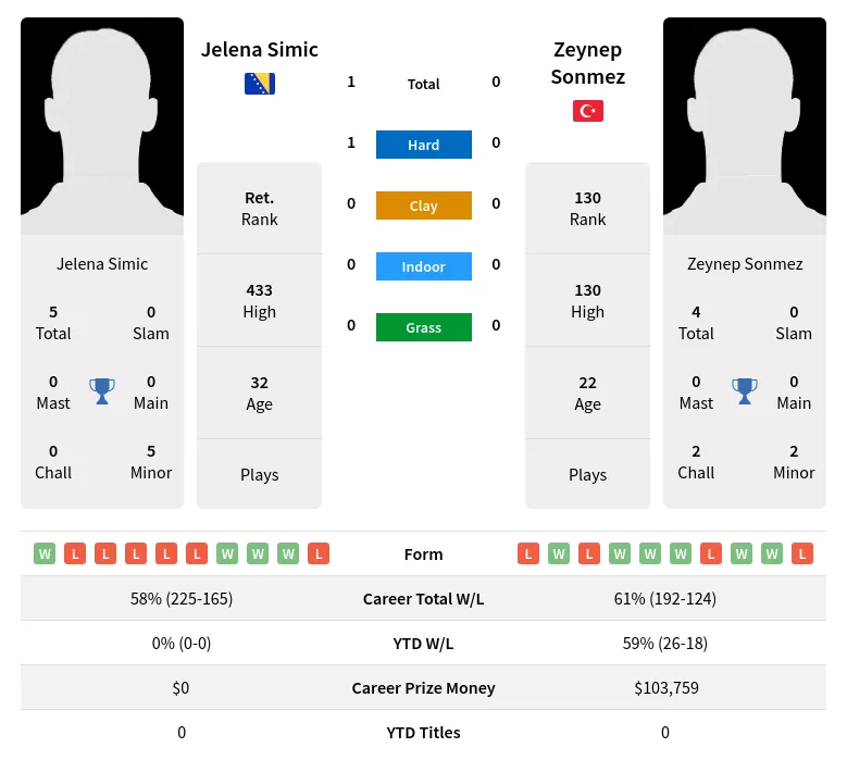 Simic Sonmez H2h Summary Stats 3rd July 2024