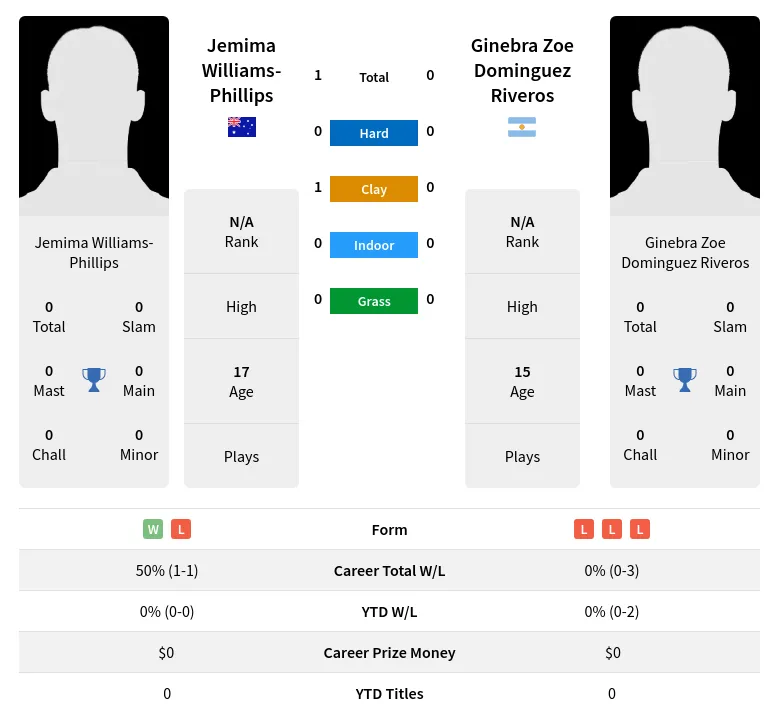Williams-Phillips Riveros H2h Summary Stats 26th June 2024