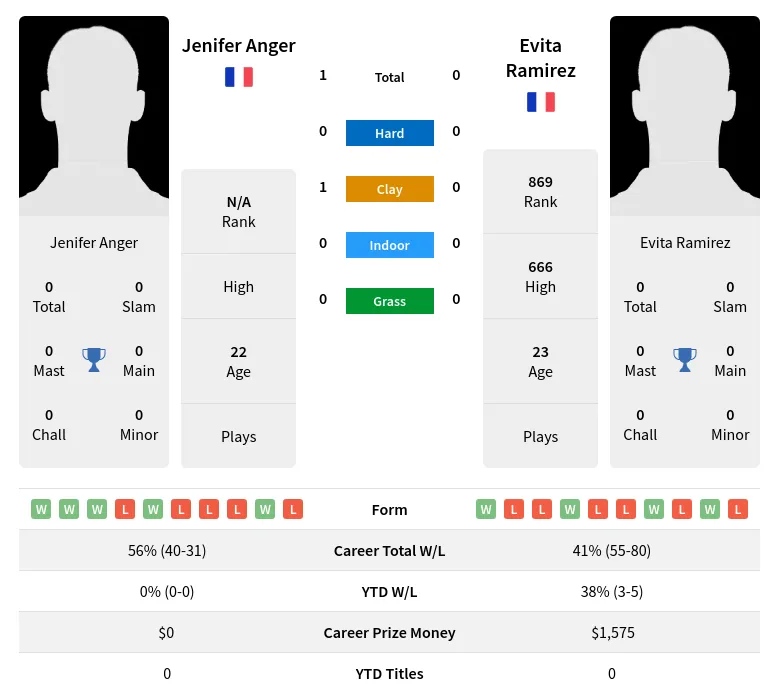 Anger Ramirez H2h Summary Stats 24th April 2024