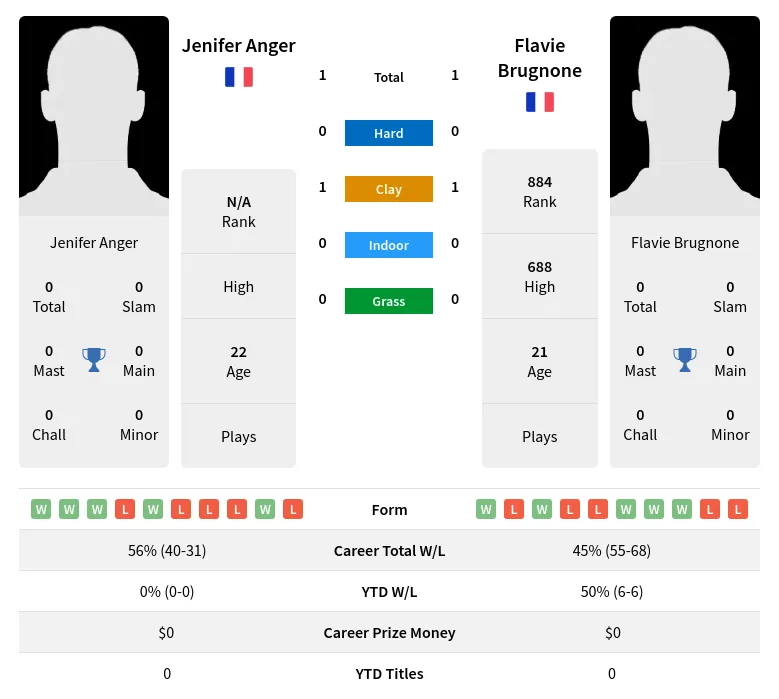 Anger Brugnone H2h Summary Stats 19th April 2024