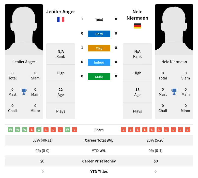 Anger Niermann H2h Summary Stats 24th April 2024