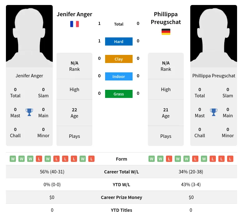 Anger Preugschat H2h Summary Stats 29th March 2024