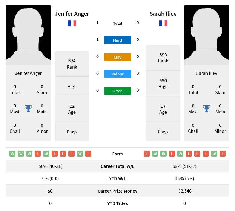 Anger Iliev H2h Summary Stats 19th April 2024