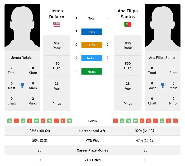 Defalco Santos H2h Summary Stats 19th April 2024