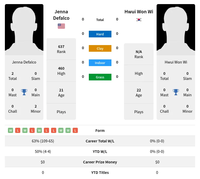 Wi Defalco H2h Summary Stats 24th April 2024