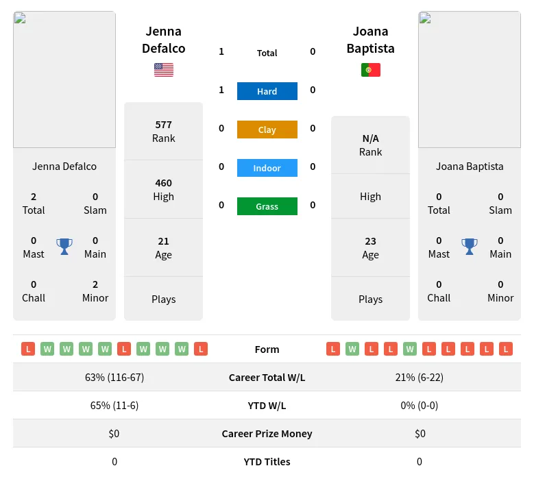 Defalco Baptista H2h Summary Stats 19th April 2024