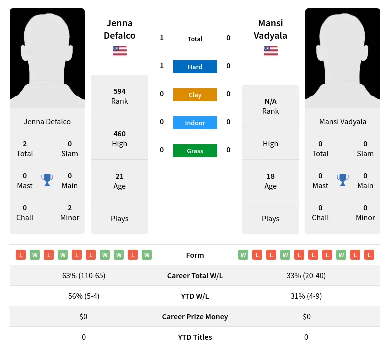 Defalco Vadyala H2h Summary Stats 24th April 2024