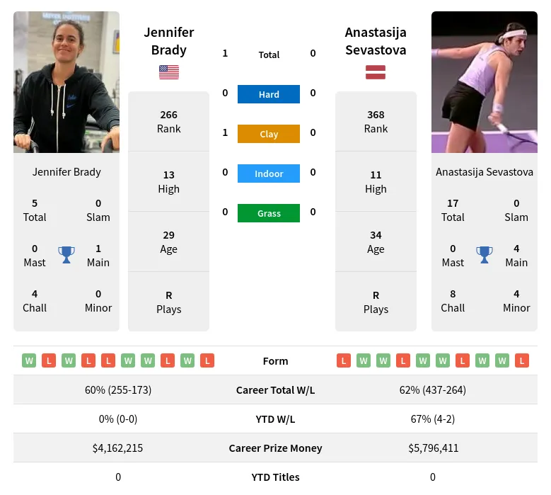 Brady Sevastova H2h Summary Stats 23rd April 2024