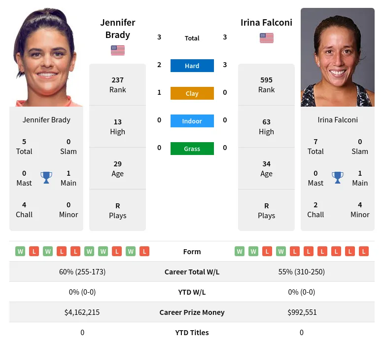 Brady Falconi H2h Summary Stats 19th April 2024