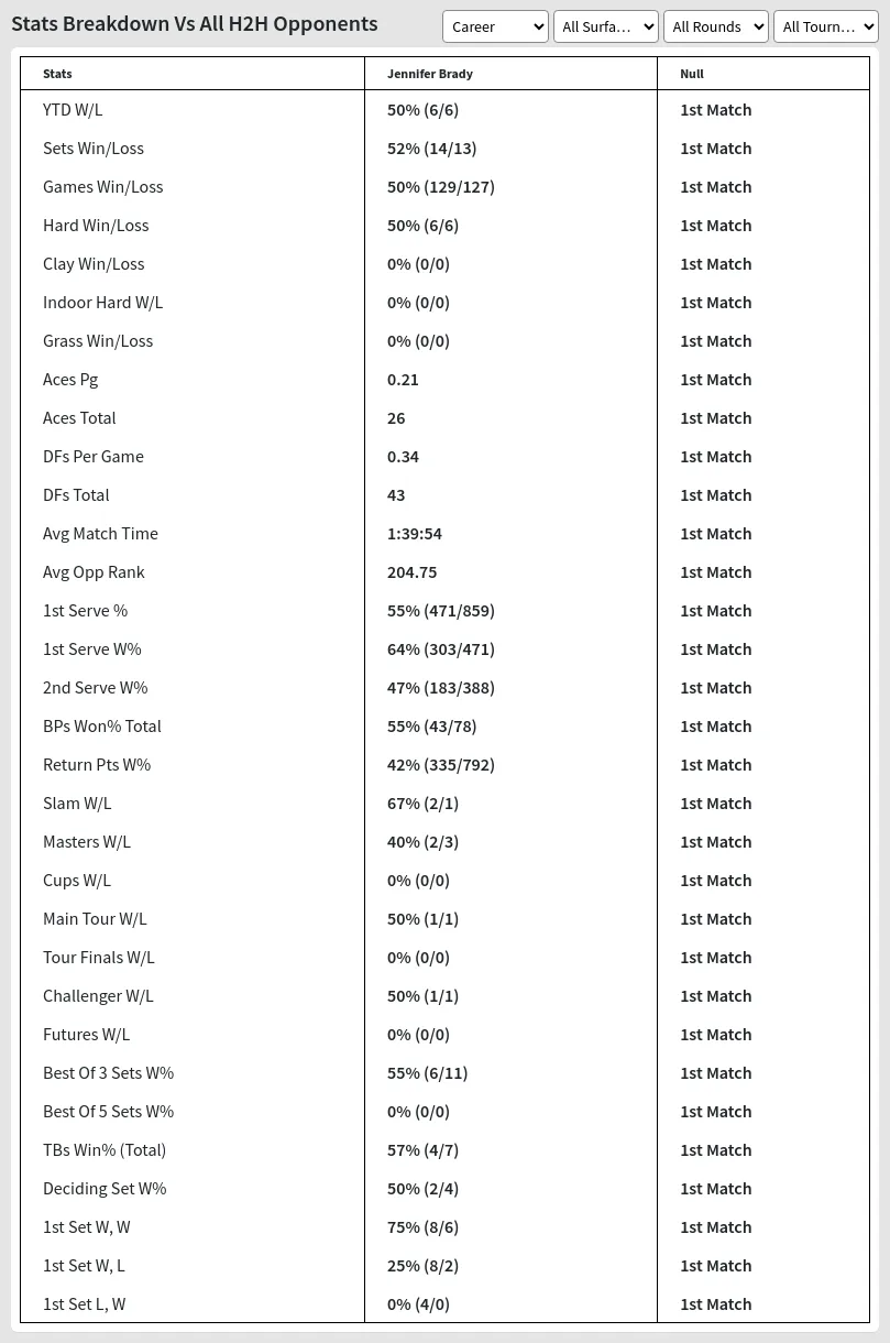 Jennifer Brady Null Prediction Stats 