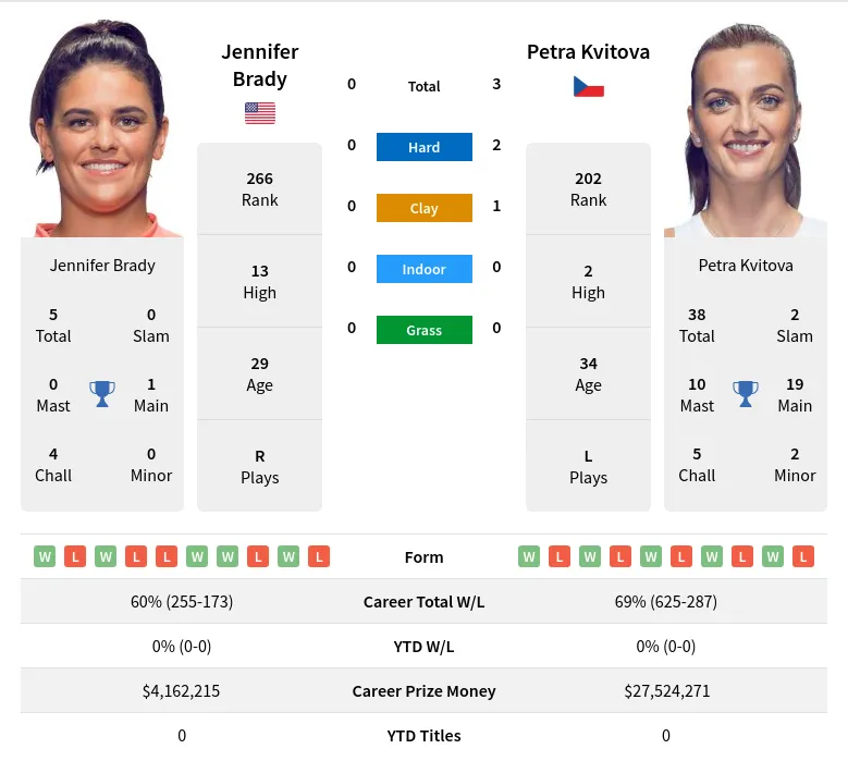 Kvitova Brady H2h Summary Stats 23rd April 2024