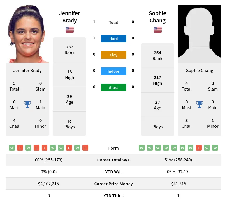 Brady Chang H2h Summary Stats 19th April 2024