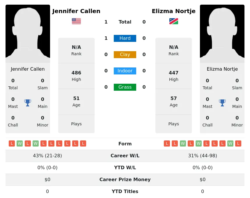 Callen Nortje H2h Summary Stats 2nd July 2024