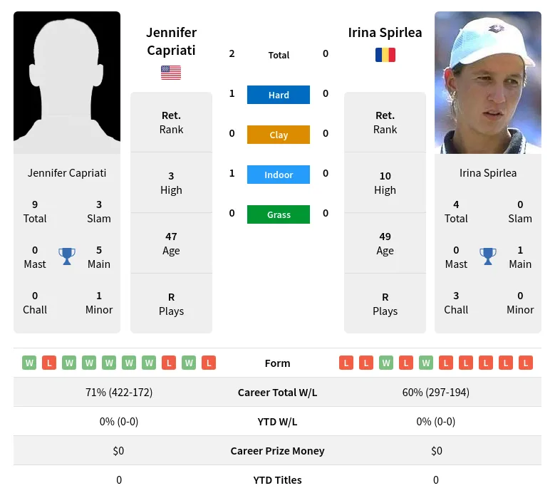 Capriati Spirlea H2h Summary Stats 19th April 2024