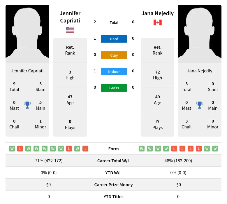 Capriati Nejedly H2h Summary Stats 25th June 2024