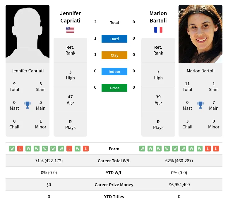 Capriati Bartoli H2h Summary Stats 23rd April 2024