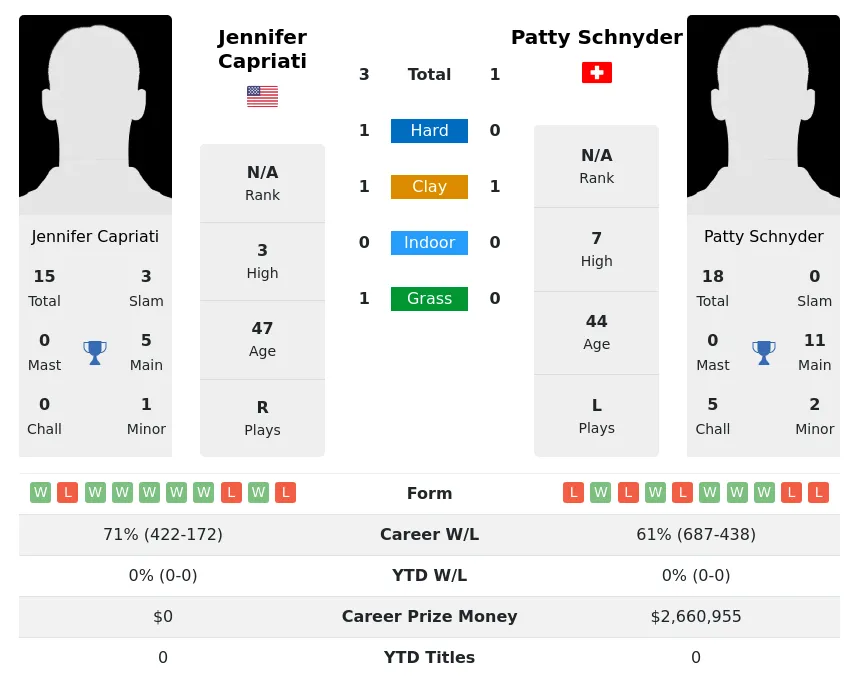 Capriati Schnyder H2h Summary Stats 19th April 2024