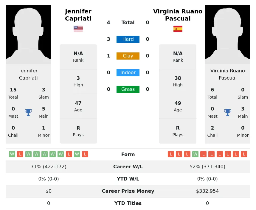 Capriati Pascual H2h Summary Stats 19th April 2024