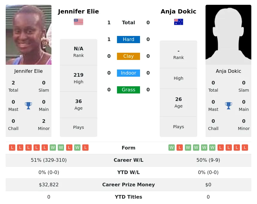 Elie Dokic H2h Summary Stats 3rd July 2024