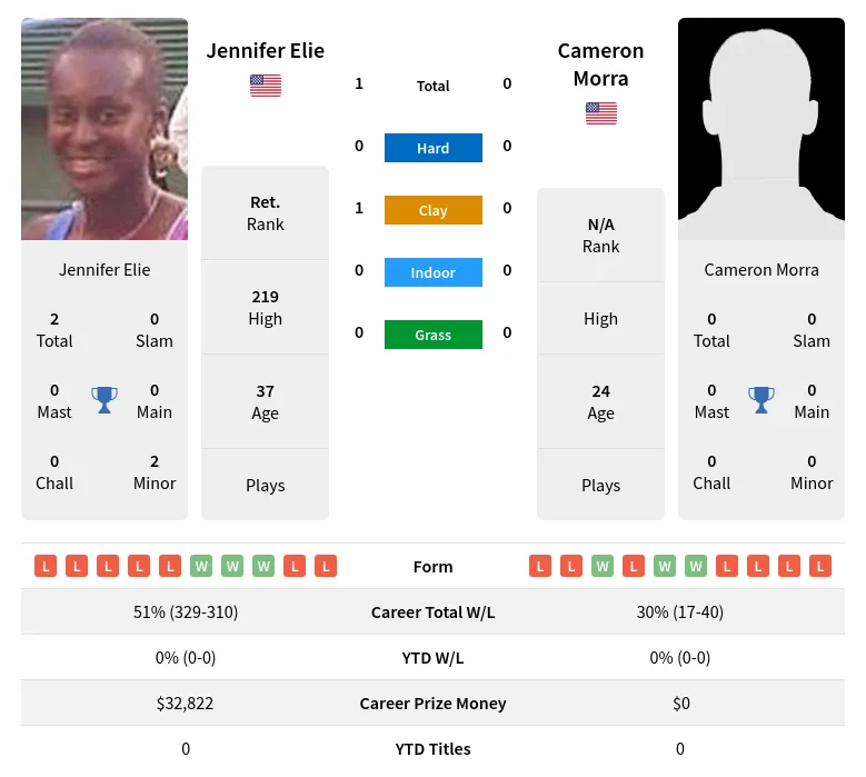 Elie Morra H2h Summary Stats 4th May 2024