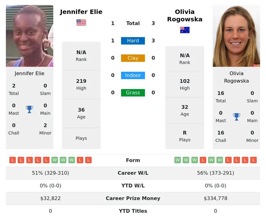 Elie Rogowska H2h Summary Stats 15th May 2024