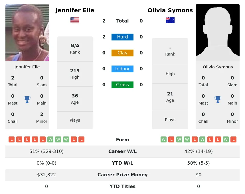 Elie Symons H2h Summary Stats 29th March 2024