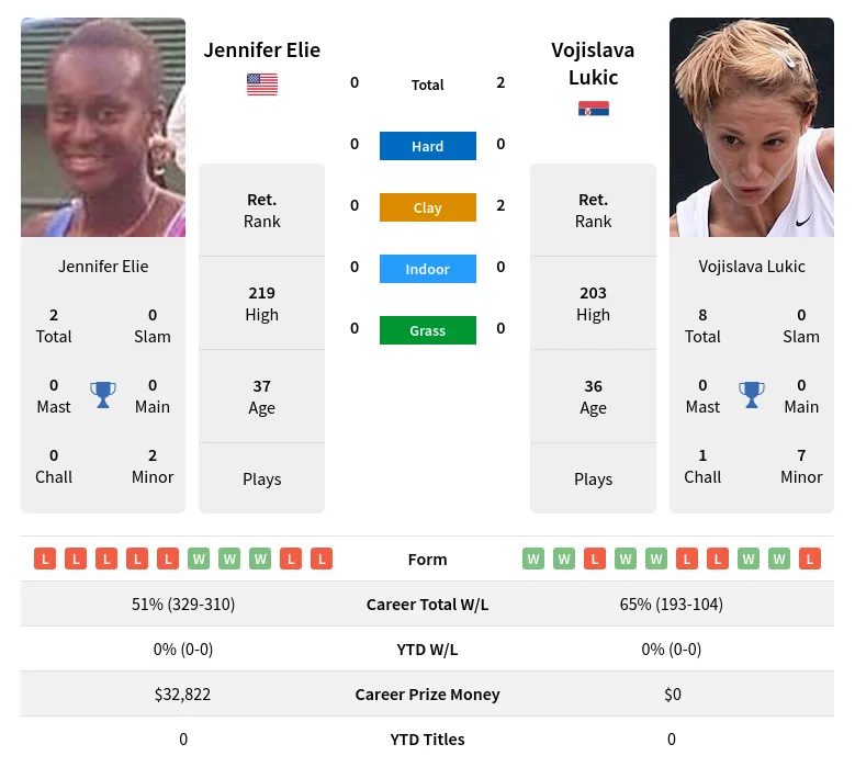 Lukic Elie H2h Summary Stats 19th April 2024