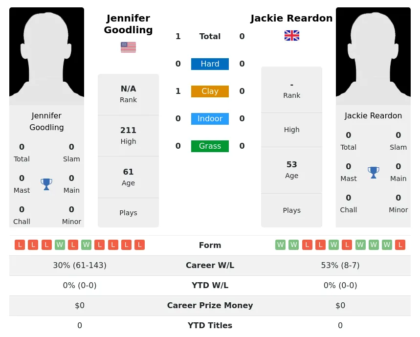 Goodling Reardon H2h Summary Stats 3rd July 2024