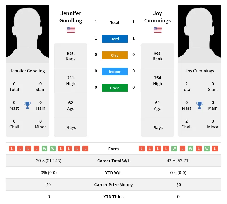 Cummings Goodling H2h Summary Stats 3rd July 2024