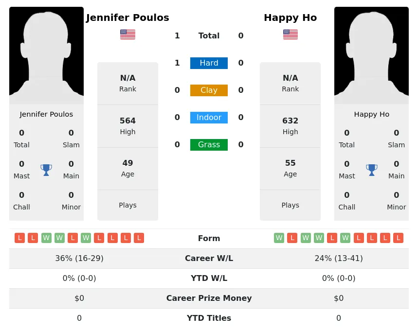 Poulos Ho H2h Summary Stats 4th July 2024
