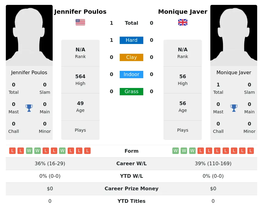 Poulos Javer H2h Summary Stats 30th June 2024