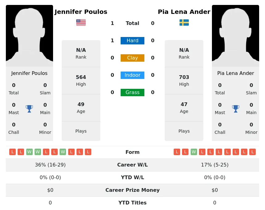 Poulos Ander H2h Summary Stats 28th June 2024