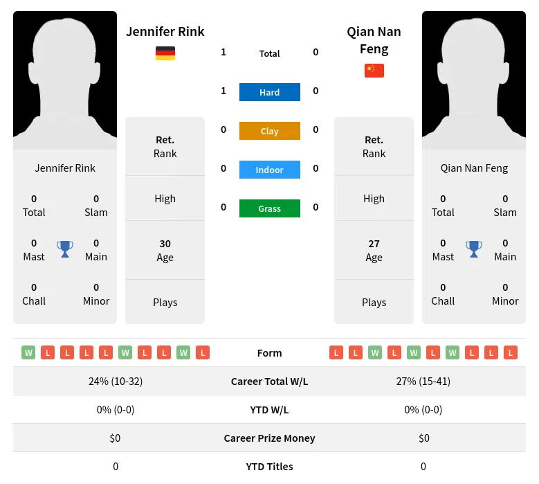 Rink Feng H2h Summary Stats 20th April 2024