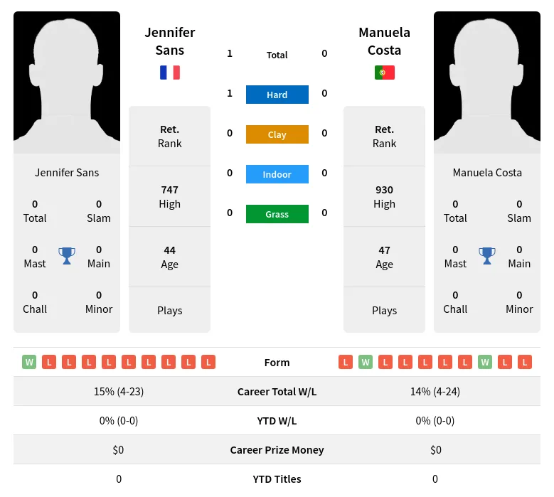 Sans Costa H2h Summary Stats 2nd July 2024