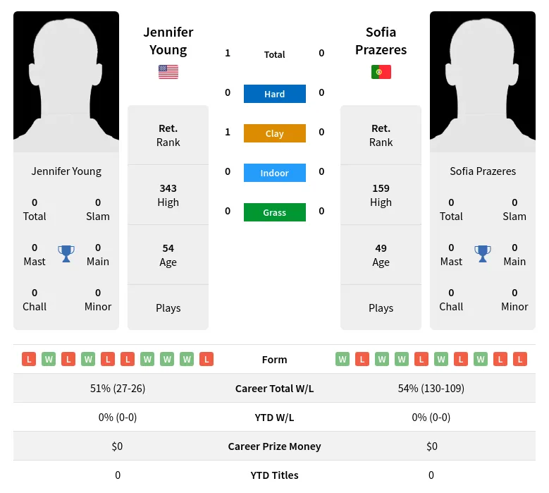 Young Prazeres H2h Summary Stats 2nd July 2024
