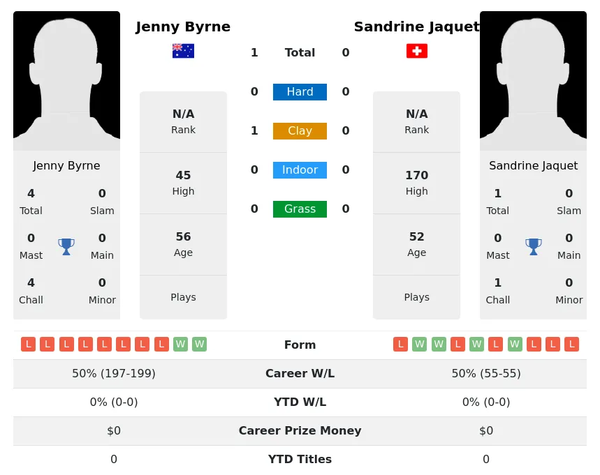 Byrne Jaquet H2h Summary Stats 2nd July 2024