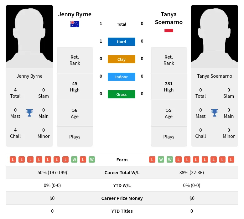 Byrne Soemarno H2h Summary Stats 3rd July 2024